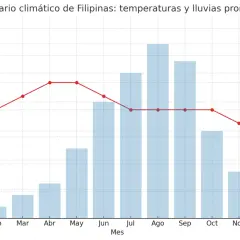 El calendario climático de Filipinas muestra temperaturas cálidas y precipitaciones variables. Los meses de abril a junio parecen ser la **mejor época Filipinas** para visitar, con temperaturas agradables y lluvias moderadas.