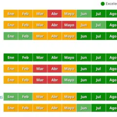 Tabla de parques de Tanzania con la mejor época para viajar. Verde es excelente, naranja es justo, rojo es pobre.