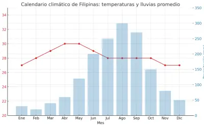El calendario climático de Filipinas muestra temperaturas cálidas y precipitaciones variables. Los meses de abril a junio parecen ser la **mejor época Filipinas** para visitar, con temperaturas agradables y lluvias moderadas.