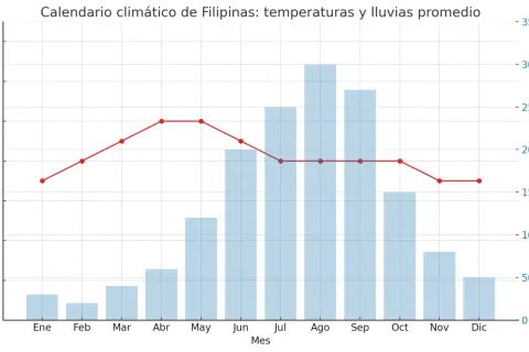 El calendario climático de Filipinas muestra temperaturas cálidas y precipitaciones variables. Los meses de abril a junio parecen ser la **mejor época Filipinas** para visitar, con temperaturas agradables y lluvias moderadas.