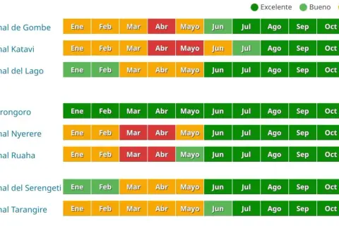 Tabla de parques de Tanzania con la mejor época para viajar. Verde es excelente, naranja es justo, rojo es pobre.