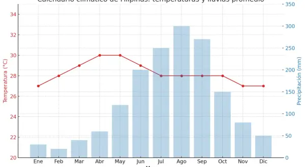 El calendario climático de Filipinas muestra temperaturas cálidas y precipitaciones variables. Los meses de abril a junio parecen ser la **mejor época Filipinas** para visitar, con temperaturas agradables y lluvias moderadas.