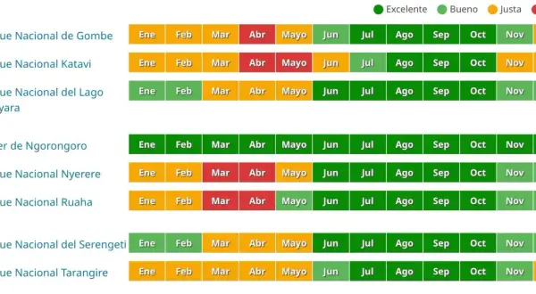 Tabla de parques de Tanzania con la mejor época para viajar. Verde es excelente, naranja es justo, rojo es pobre.