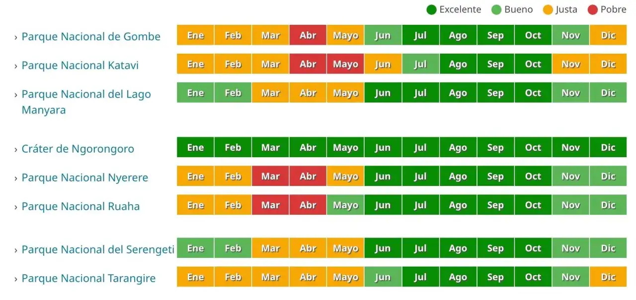 Tabla de parques de Tanzania con la mejor época para viajar. Verde es excelente, naranja es justo, rojo es pobre.