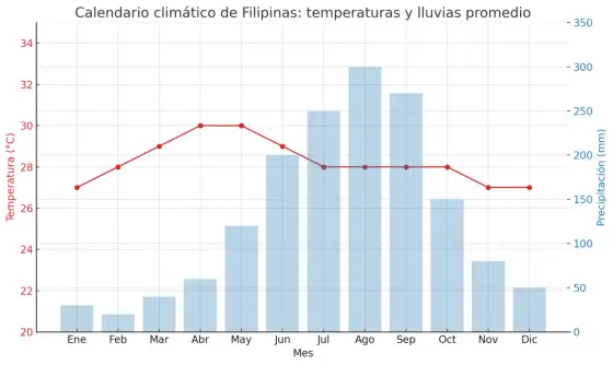 Mejor época para viajar a Filipinas - Evita errores